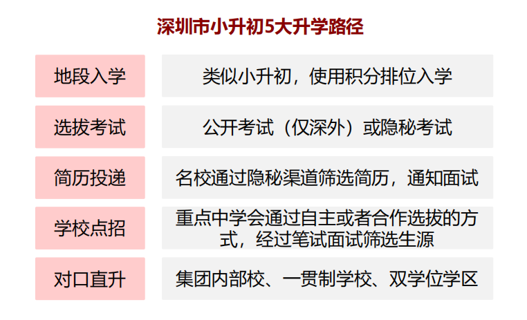 深圳小升初：名校升学5大路径