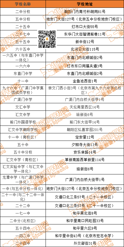 东城各初中学校地址盘点！初一在哪上课？小升初家长要知晓