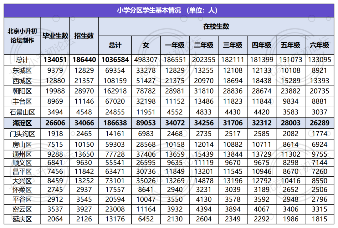 2023海淀小升初人数增加将近2000人，可选哪些途径入学？登记入学占比较大！