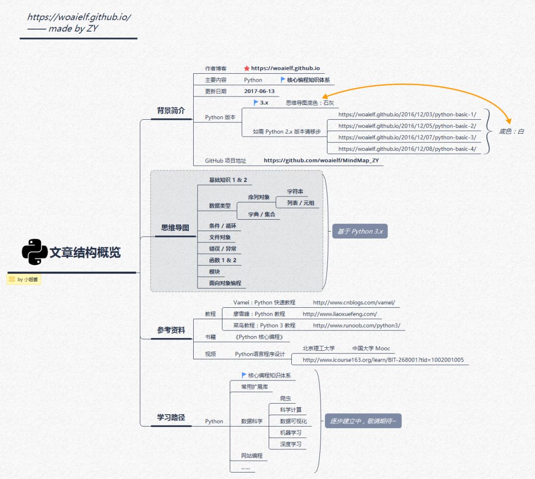 用思维导图，帮助青少年构建 Python编程核心知识体系！