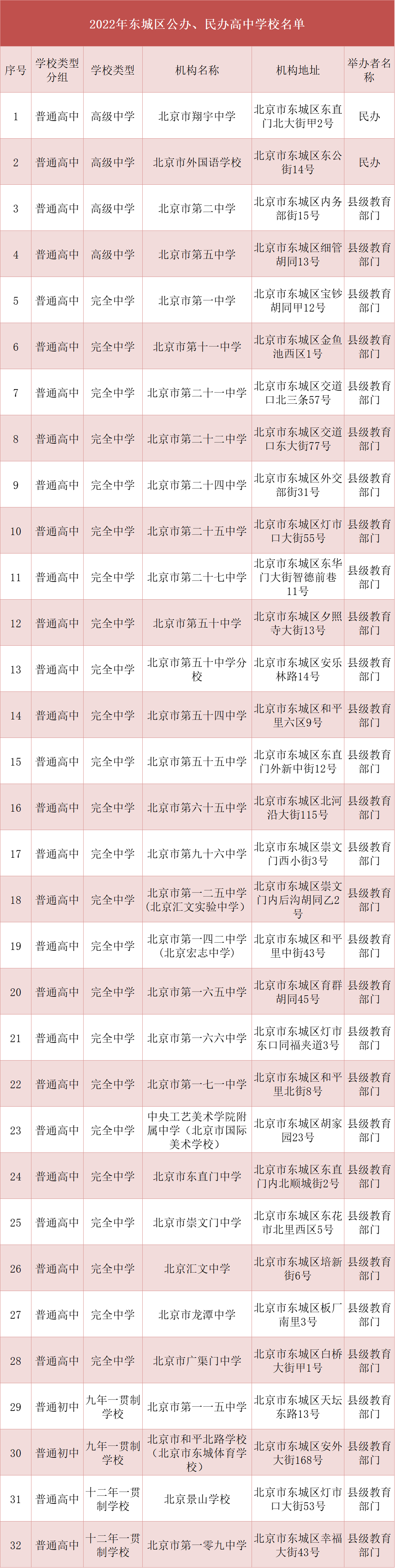 汇总！东城区32所公办、民办高中学校名单