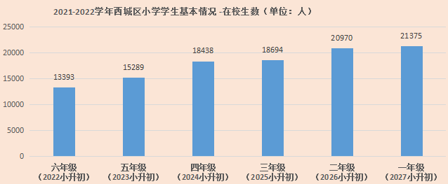 1.5万人将参与2023年西城小升初？不同志愿录取比例大不同！