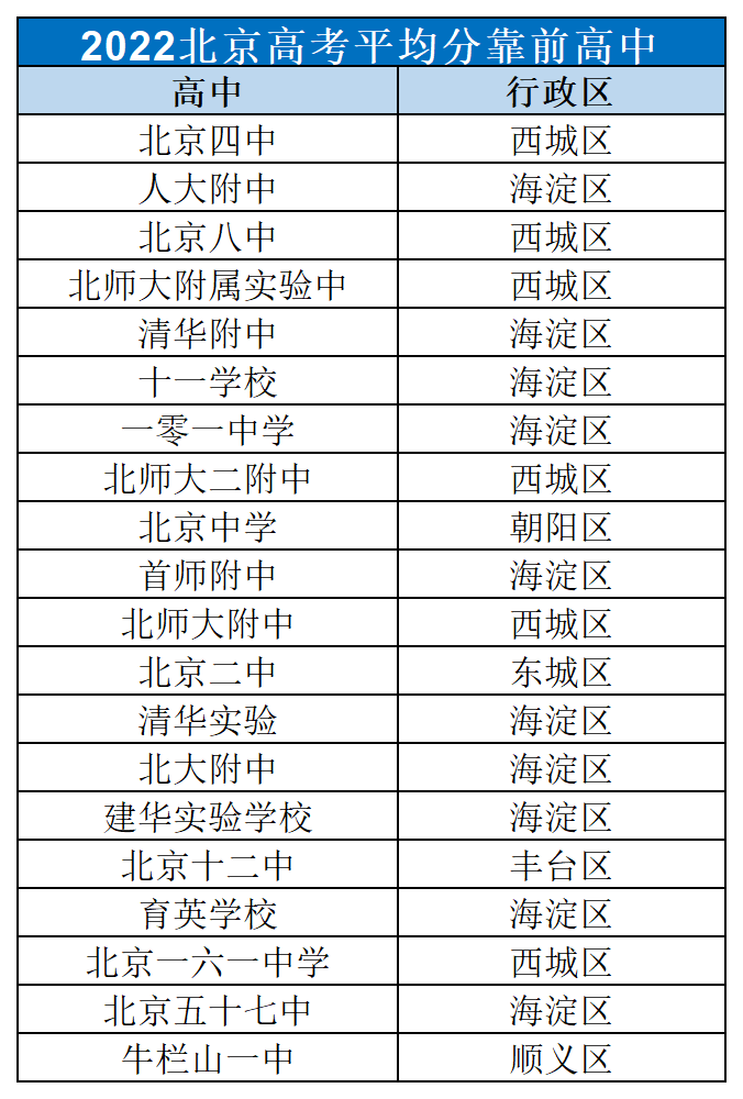 北京20所优质高中对比！