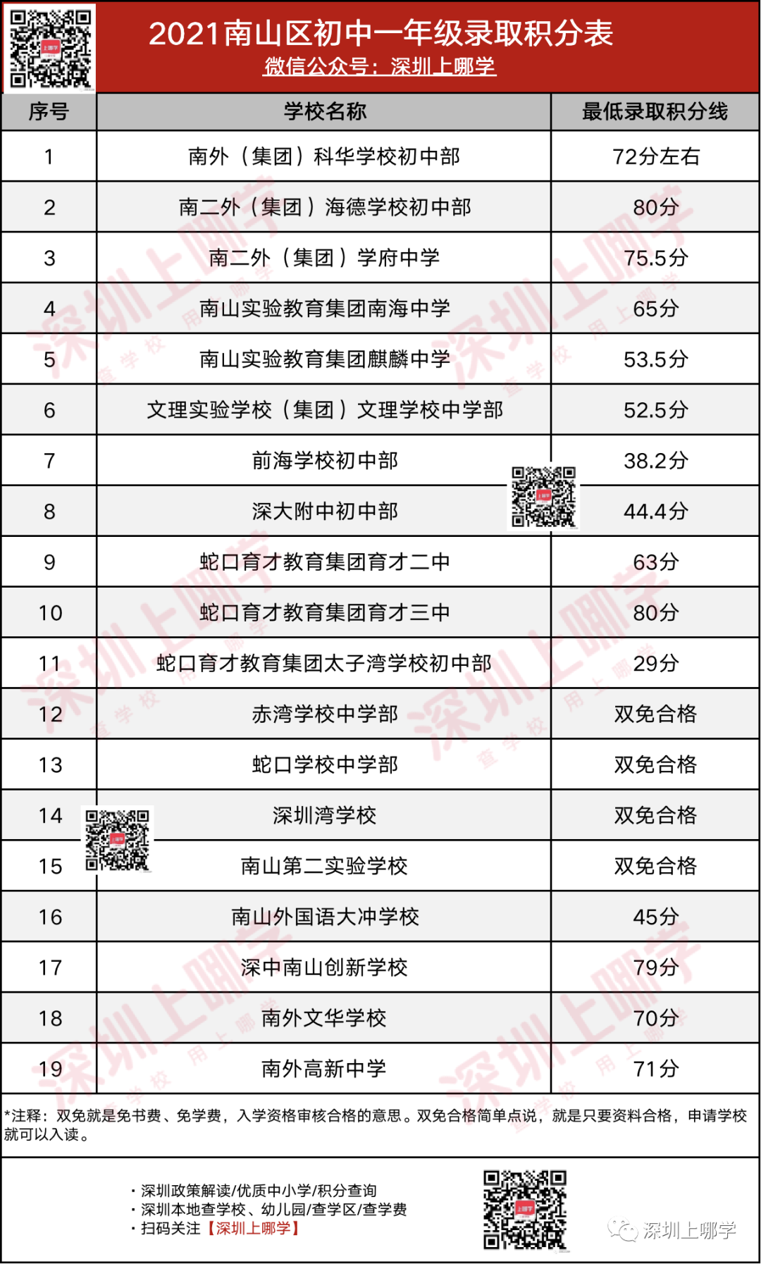 最新！2021深圳小升初南山区最低录取积分汇总来了！多少才能上心仪的初中？