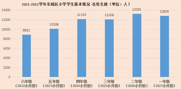 突破1w+？2023东城小升初人数将有新增？往年三批次录取情况大揭秘