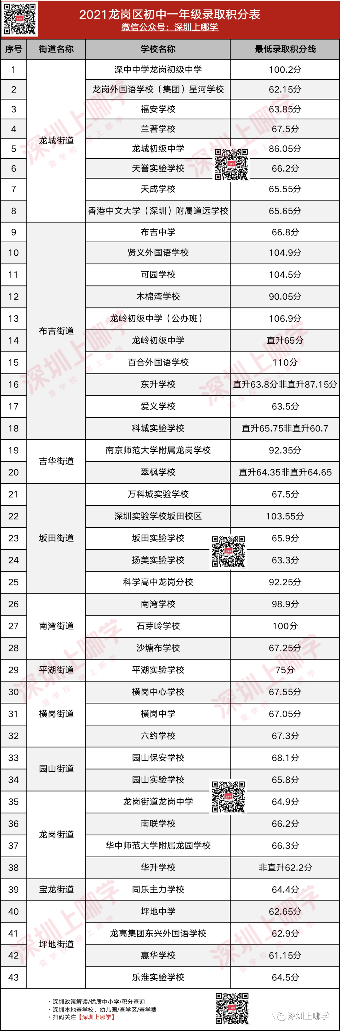 最新！2021深圳小升初龙岗区最低录取积分汇总来了！多少才能上心仪的初中？