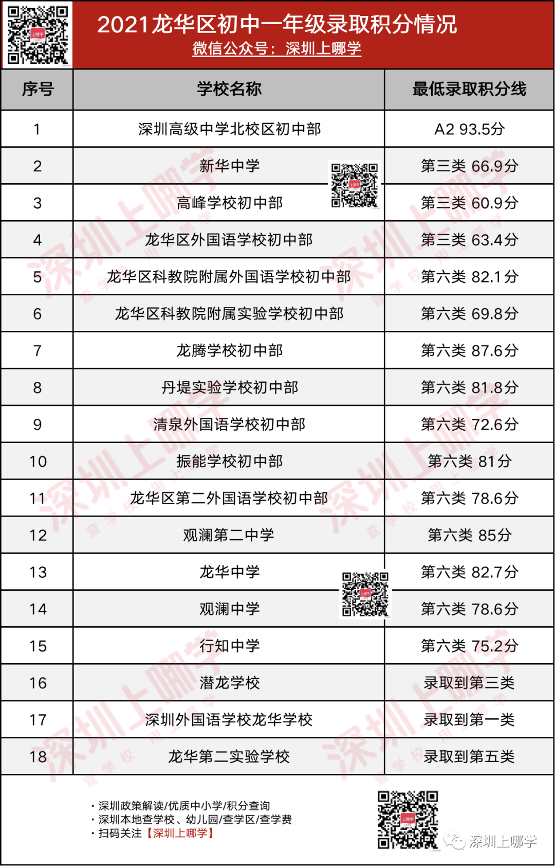 最新！2021深圳小升初龙华区最低录取积分汇总来了！多少才能上心仪的初中？