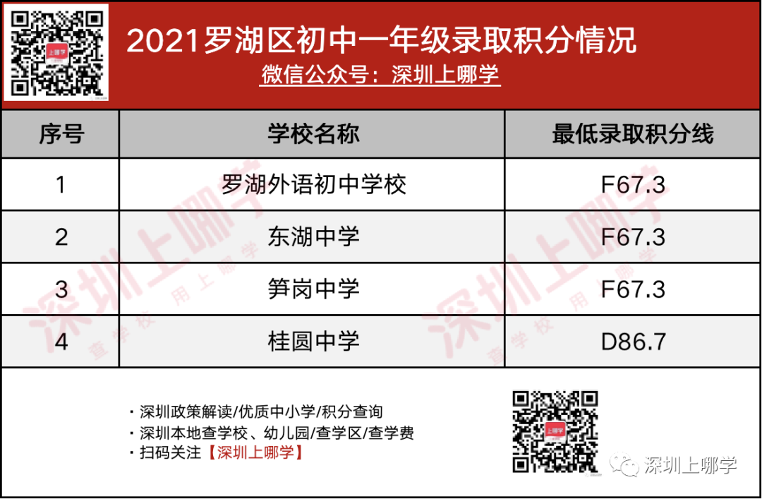 最新！2021深圳小升初罗湖区最低录取积分汇总来了！多少才能上心仪的初中？