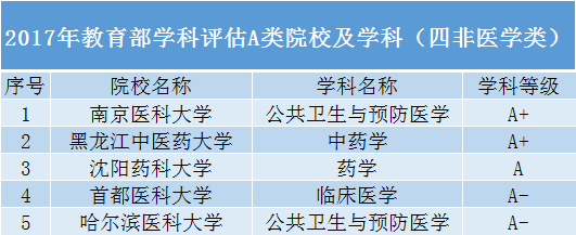 中等生首选的31所拥有A类及国家重点学科的高校