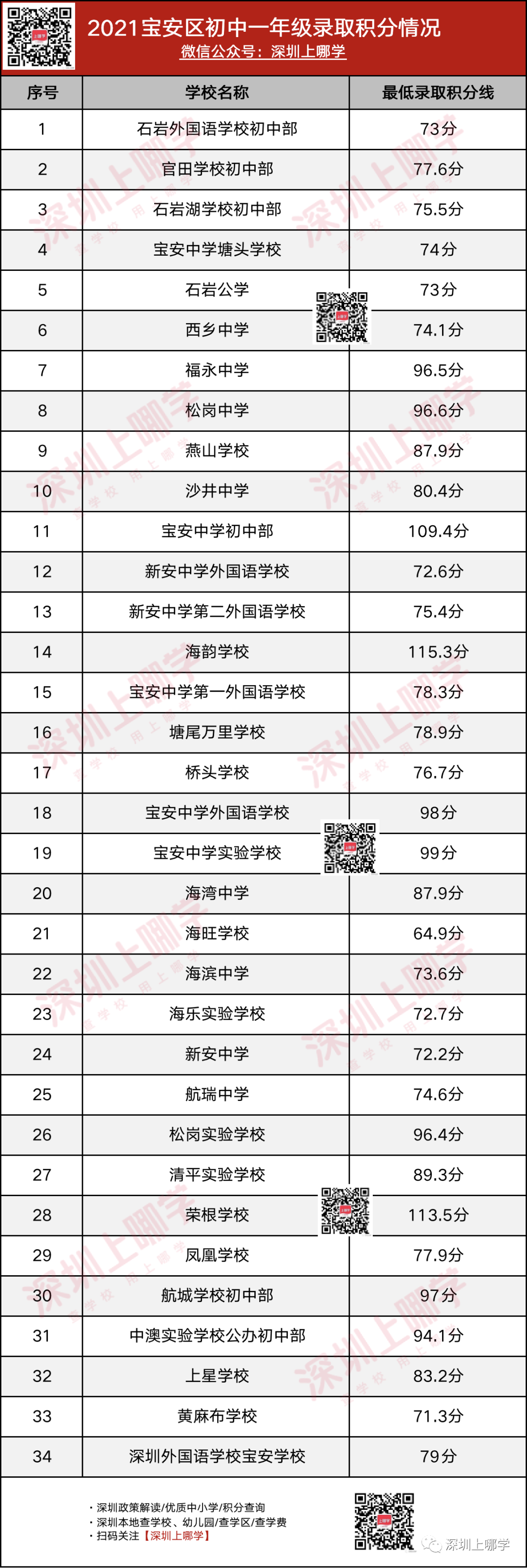 最新！2021深圳小升初宝安区最低录取积分汇总来了！多少才能上心仪的初中？