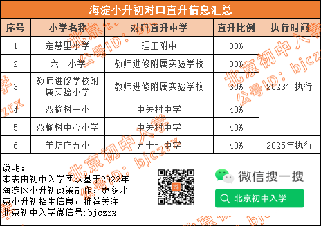 已明确！北京各区百余所小学具有直升资格，直升比例多少？