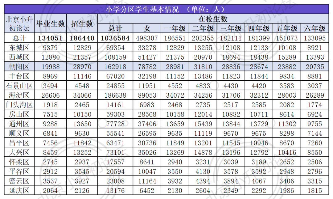 未来5年将有多少人参加朝阳小升初？一派共有多少招生计划？