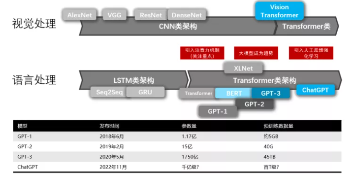 ChatGPT发展历程、原理、技术架构详解和产业未来