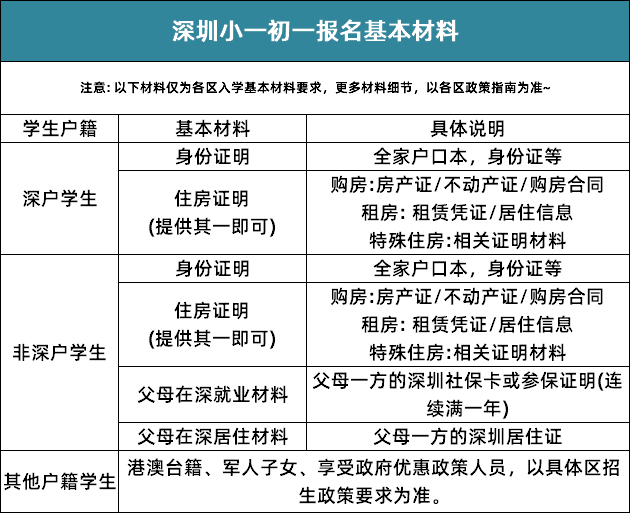 报名在即！想要在深圳上学的这些材料不能少！公办民办都有影响