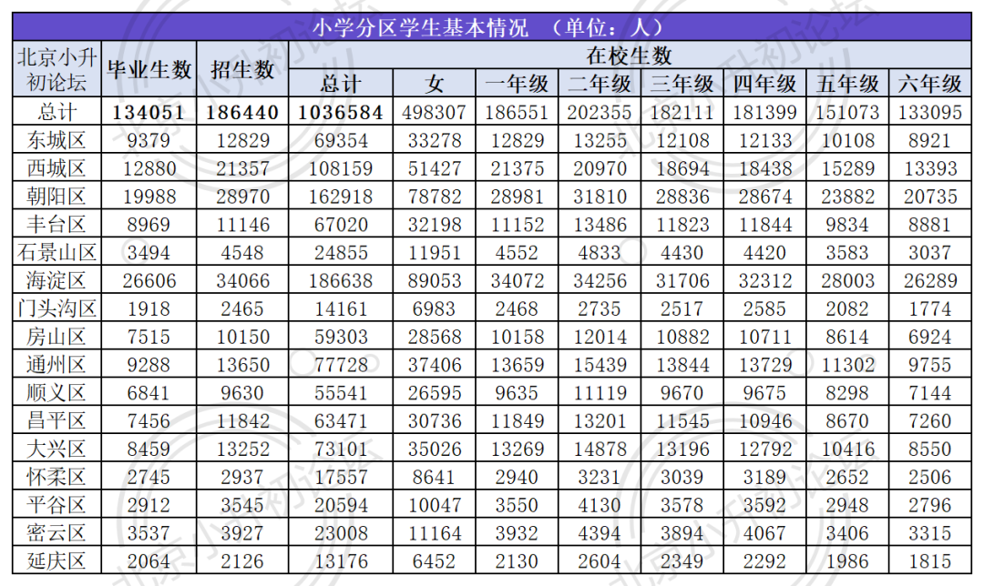 海淀居首位！2023-2026年北京小升初人数将逐年递增？多区升学及录取情况一览