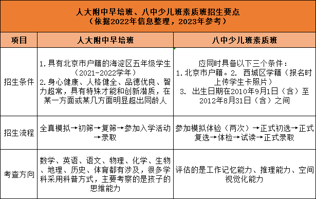 人大附中早培班、八中少儿班素质班招生条件、流程、考查方向一览