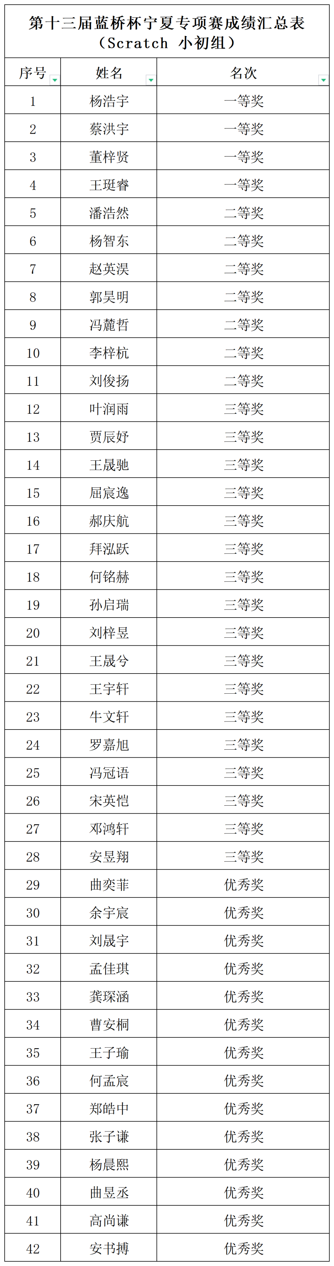 第十三届蓝桥杯宁夏赛区专项赛成绩公布