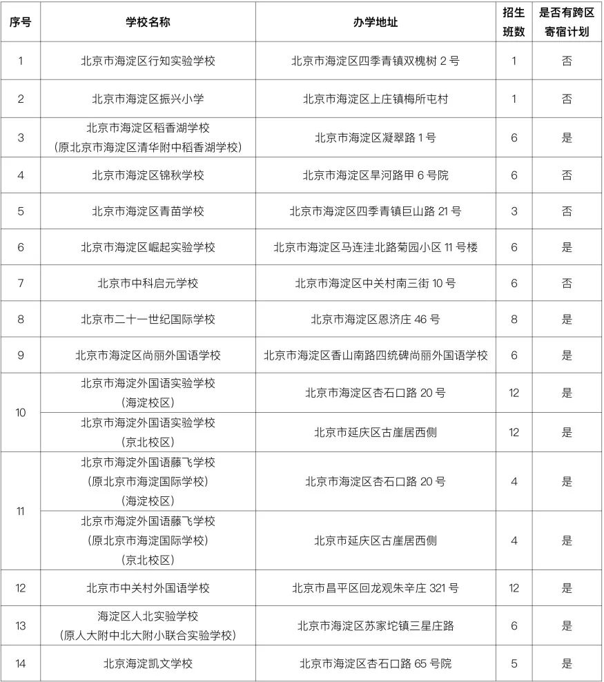 幼升小 | 海淀区民办小学及公办中学举办小学部入学报名须知（2022年）供2023年入学儿童家长参考