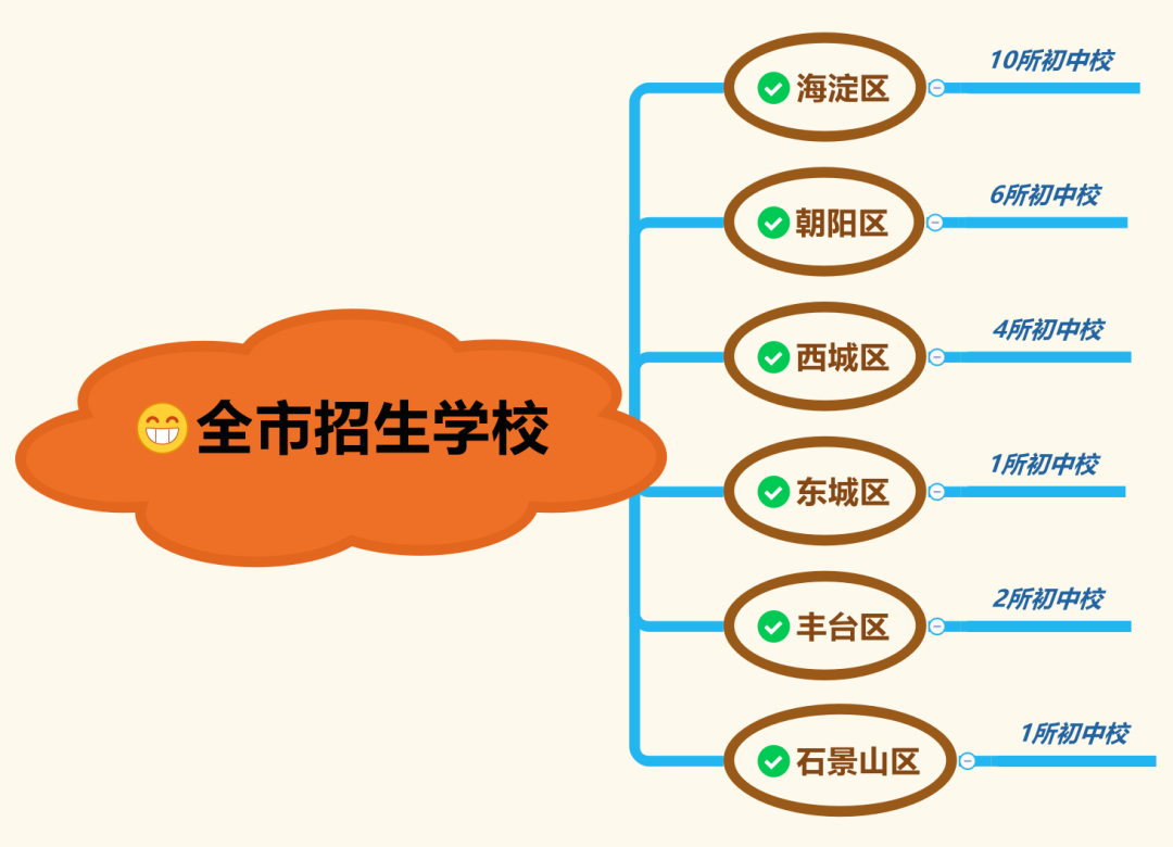 抓紧了解！北京小升初这些初中校有全市机会，究竟如何报名录取？速看