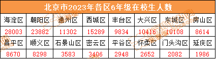海淀占比大！2023年或将15w+人参加北京小升初，各区情况、往年录取率是？