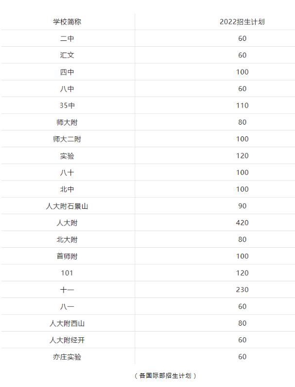 开始了！北京4所学校国际班公布招生简章！附各学校加试分数、联系方式