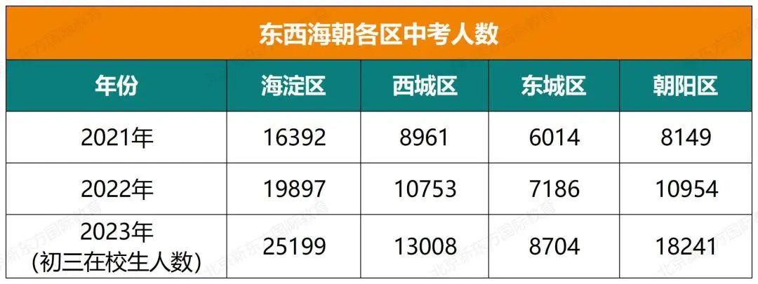 2023北京中考人数增加，高中升学率会有变化吗？