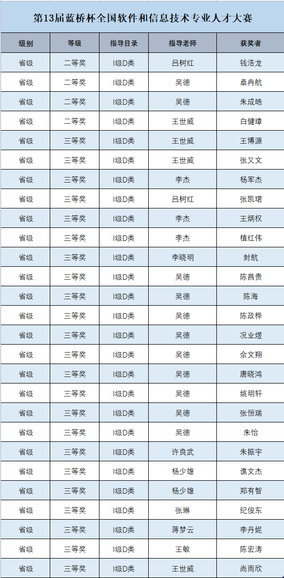 获奖专访 | 第13届蓝桥杯全国软件和信息技术专业人才大赛