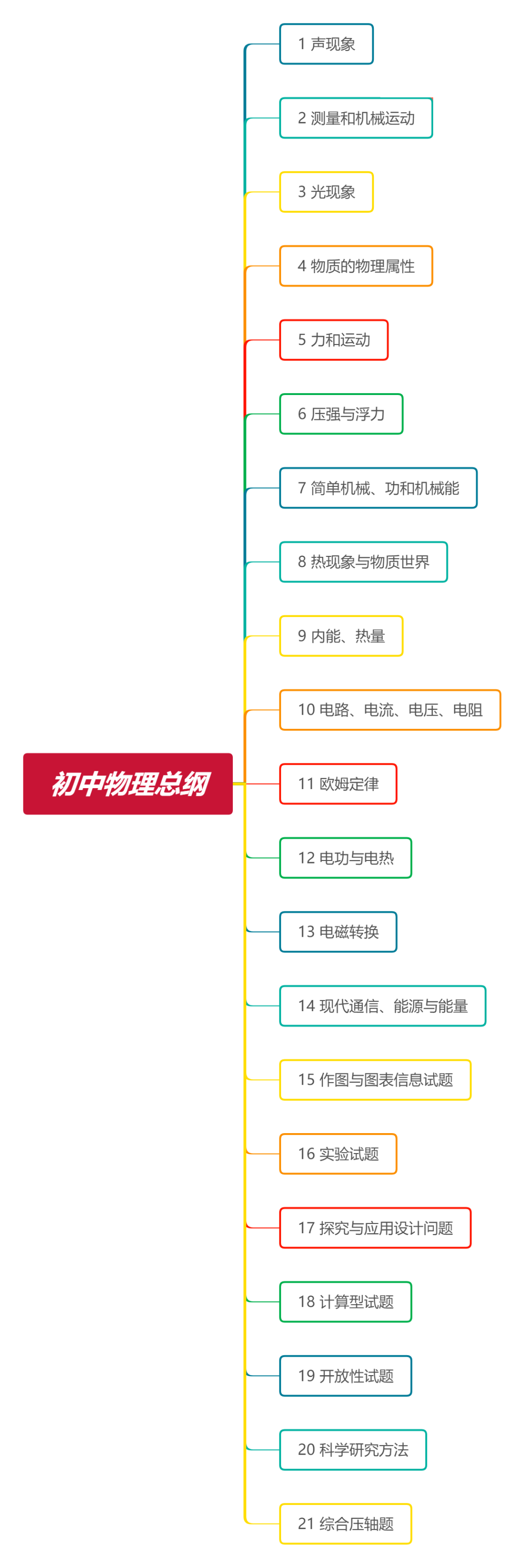 初中物理考点纲领！