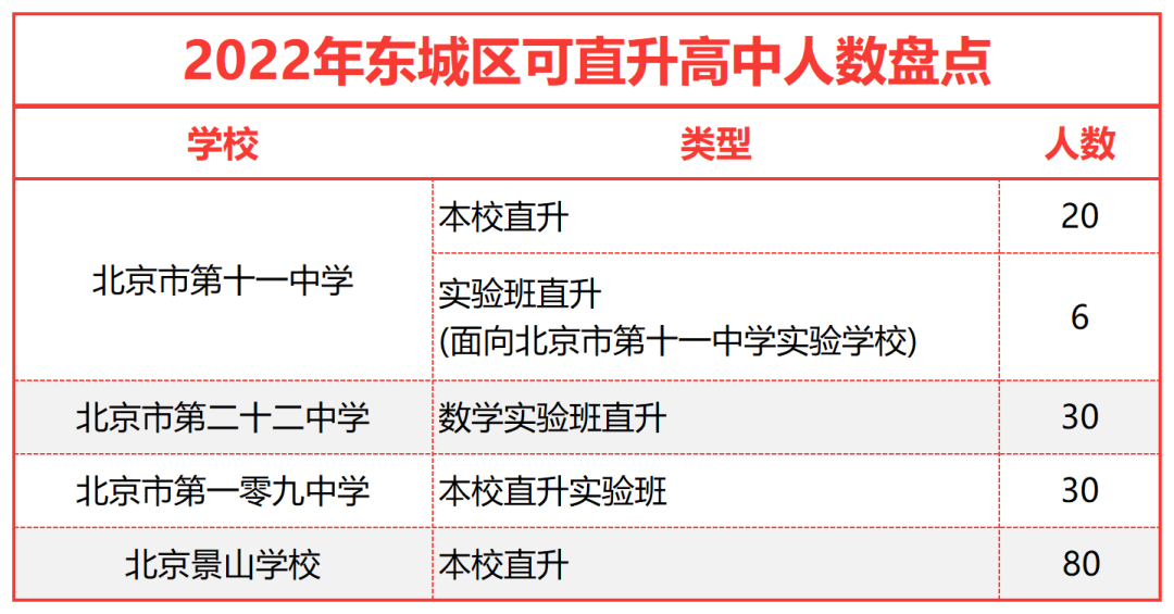 2022年北京中考这48所优质高中直招1837人！