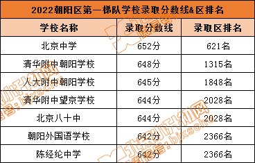 北京小升初怎么进北中/八十中等18所优质校？附各校2022中考录取分数线