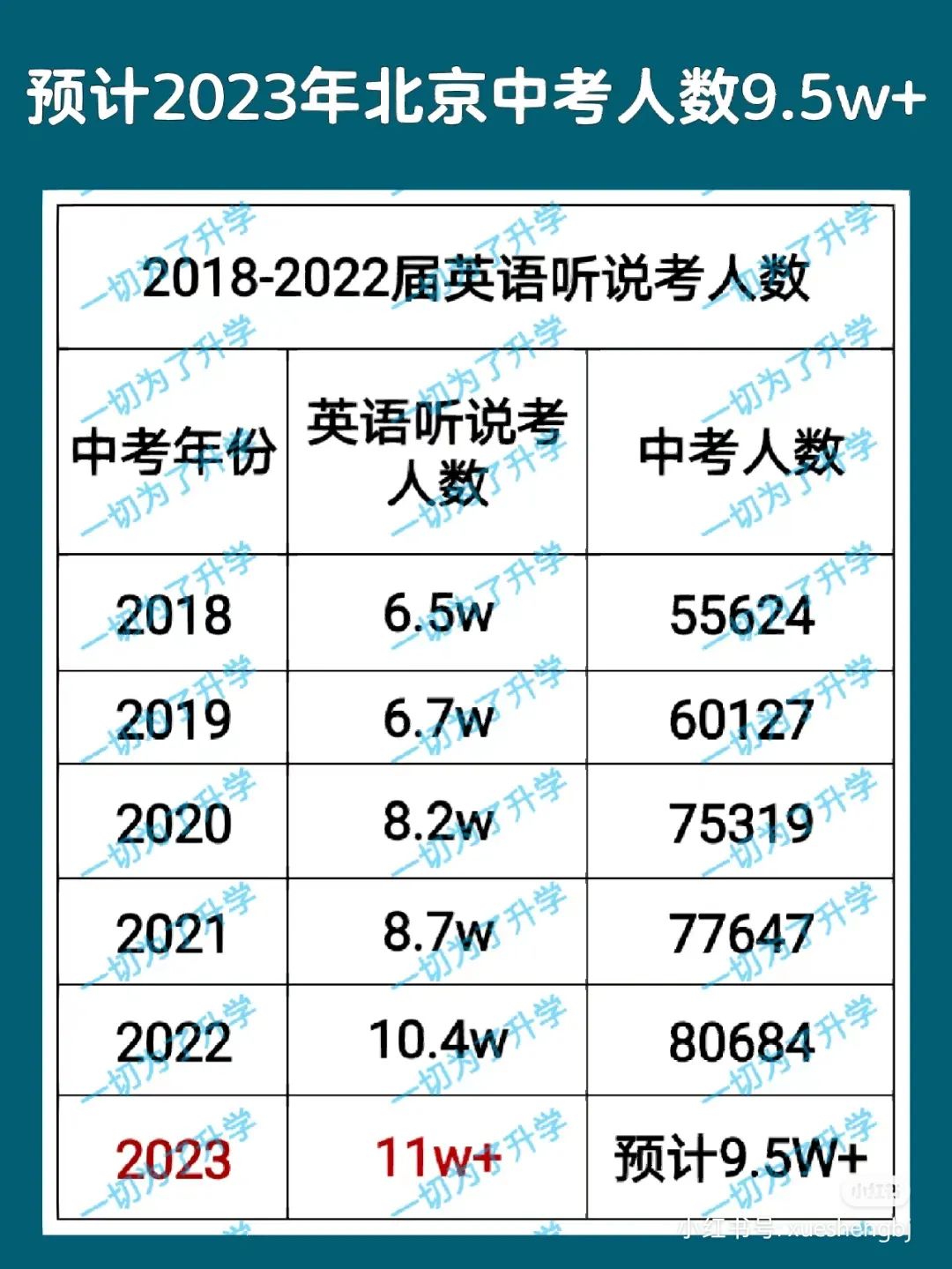 2023届北京中考报考人数预计在9.5万人
