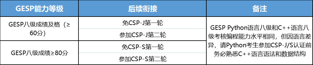 GESP等级认证与CSP-J/S联动，每年晋级CSP-J/S复赛机会暴涨400\%？