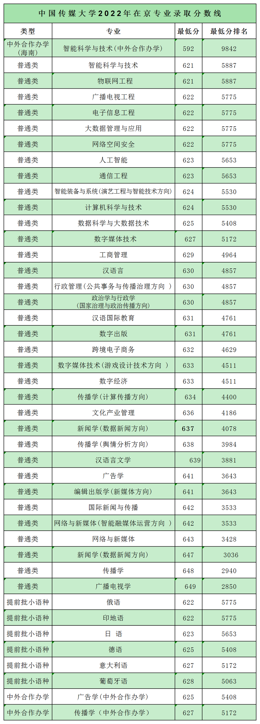 你适合报考中国传媒大学吗？2022在京录取分数线告诉你
