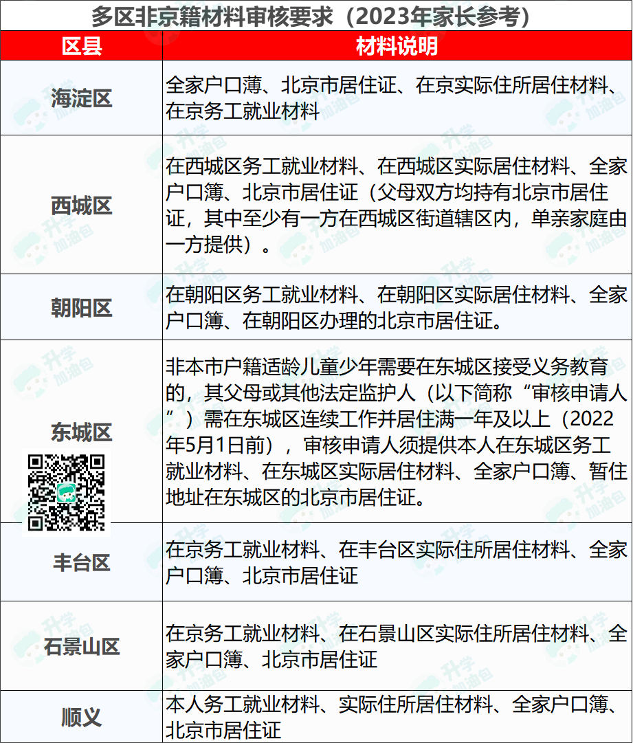 关注！直接影响孩子入学！非京籍小升初资料严审！