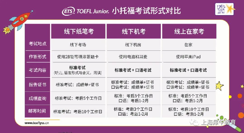 小托福要从几年级开始？直接学托福不可以吗？家长常见问题解惑