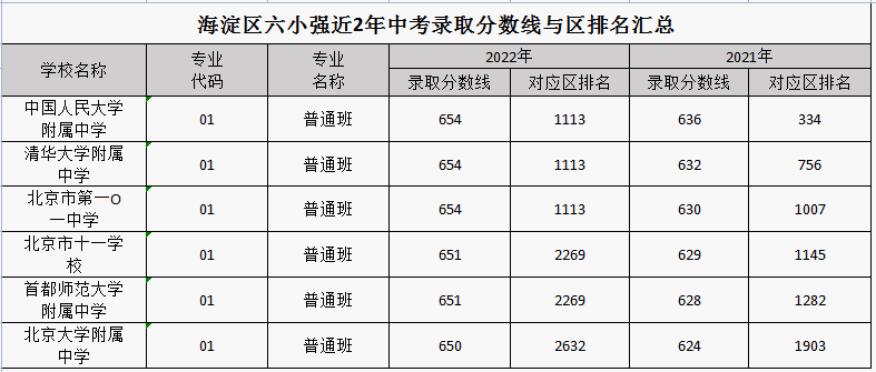 海淀区优质高中升学途径简析，来看看你适合哪所学校？