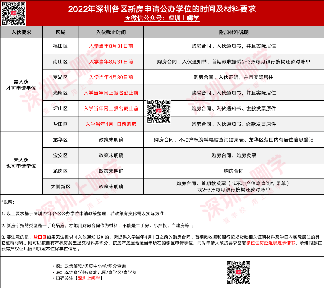 2022深圳各区新房申请公办学位的时间及材料要求 (23年家长可参考)