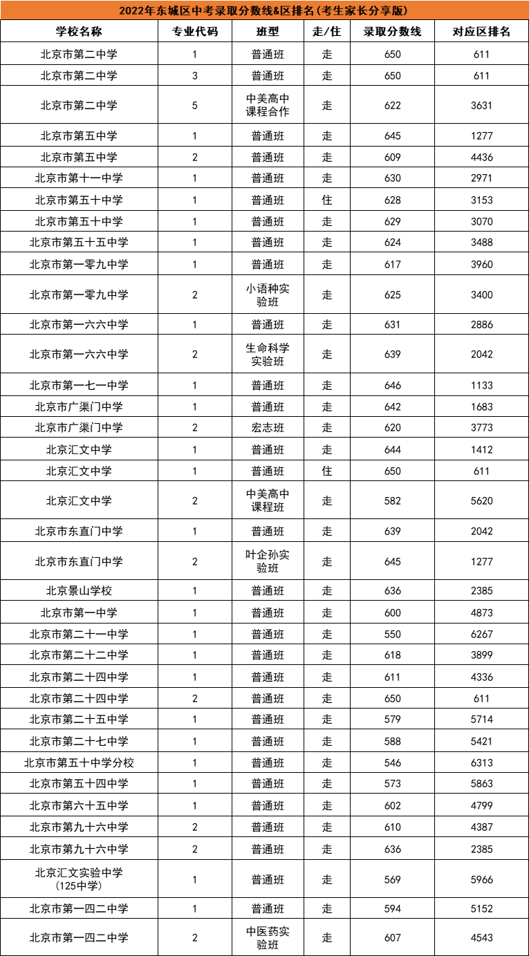 重要参考！北京各区2022中考录取分数线！