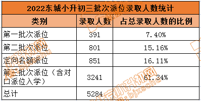 提前看！东城小升初三批次初中校名单、招生名额、各批次录取率…