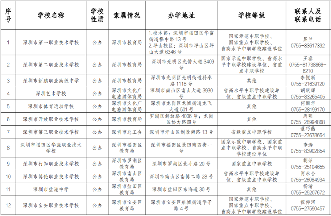 2023年，深圳这些中职学校拟招生！大多数是公办！