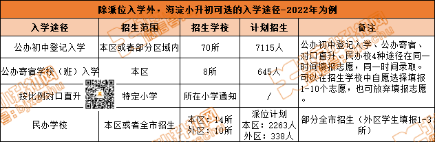 注意！小升初不用等最后大派位，提前选这些入学途径进心仪初中！