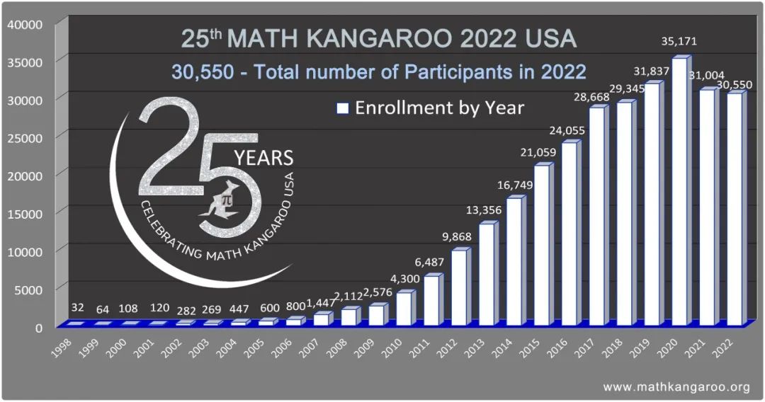 国际生学术背景提升除了AMC8数学竞赛，袋鼠数学小初阶段也能考！