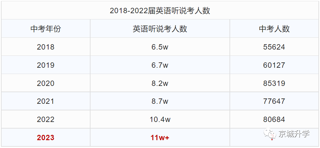 2023北京中考人数创新高？附各区普高率！