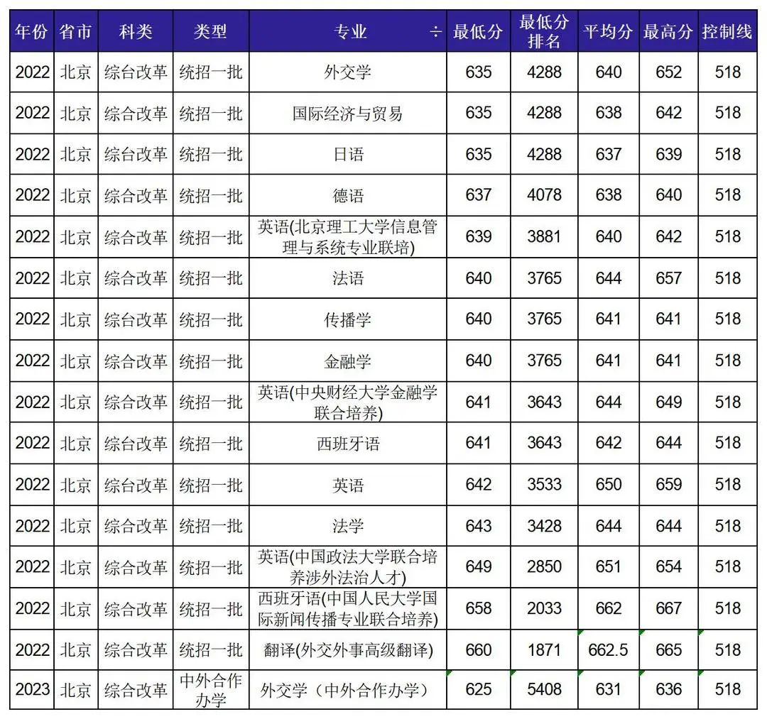 最低多少分可报？北京外国语大学2022在京招生专业录取分数线公布，看你分数够不够