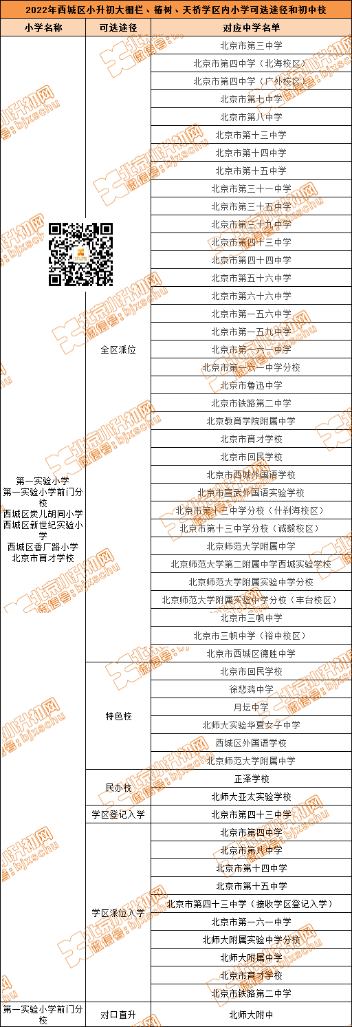 西城大栅栏、椿树、天桥学区丨实验一小、育才等6所小学小升初途径有哪些？对应初中是？