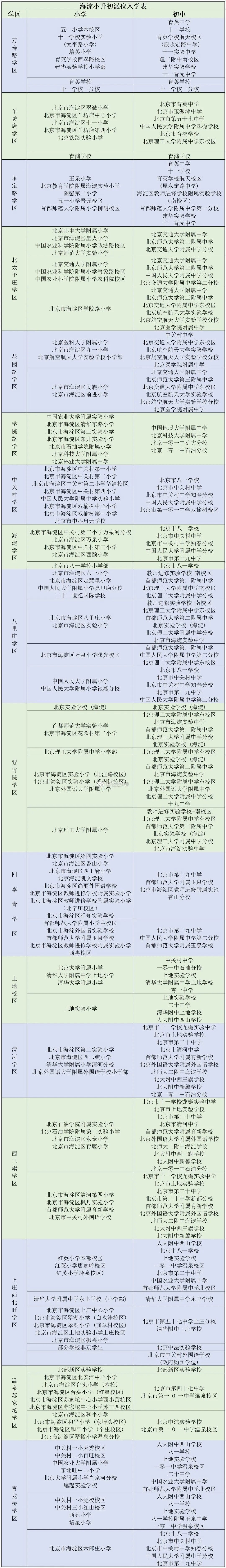 海淀升学通路、学区表，以及各校联系方式