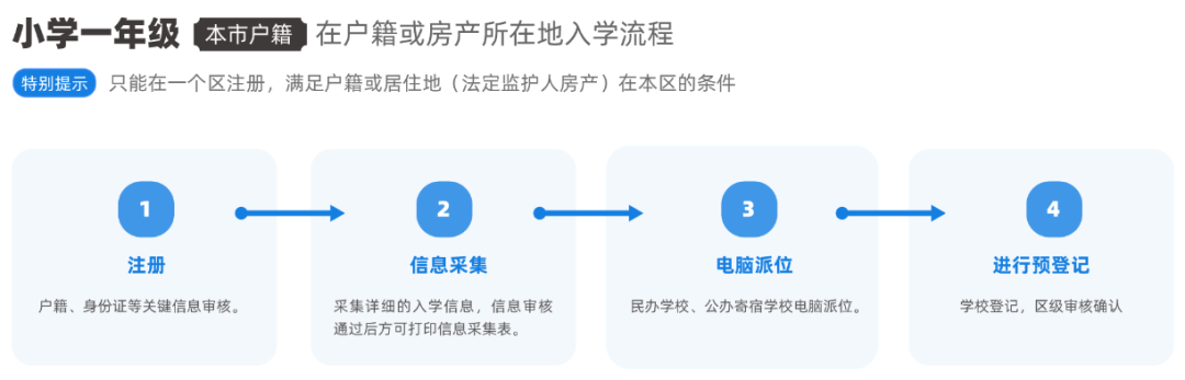 2023年北京幼升小先审核还是先报名？升学参考！
