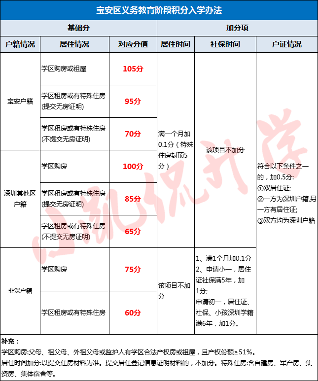 【学位申请】深圳宝安区小初积分入学办法全收集！记得收藏