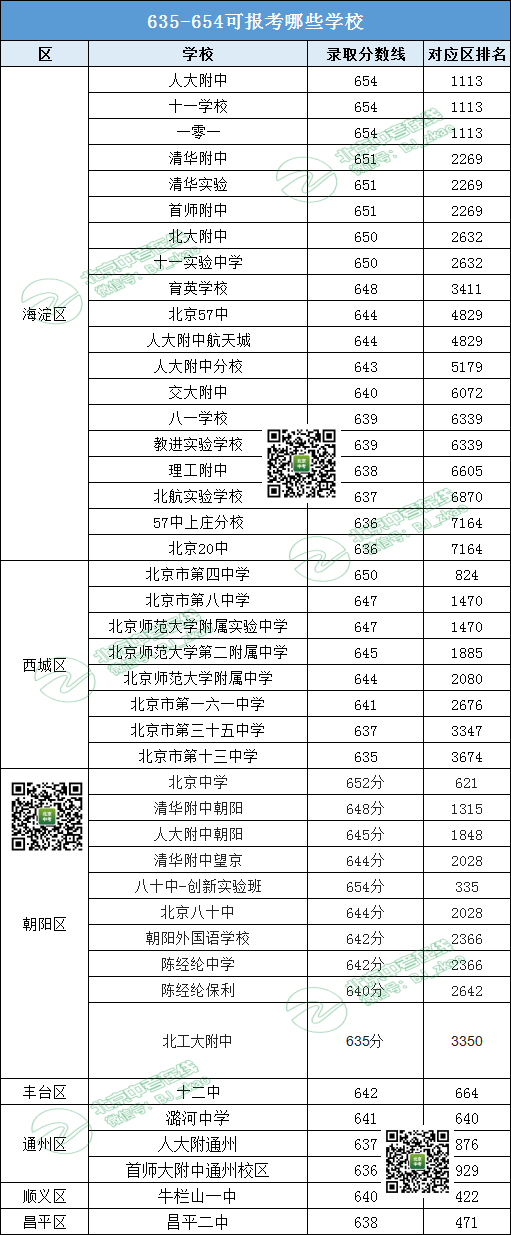 140所高中梯队盘点！北京中考570分以上能报哪些？
