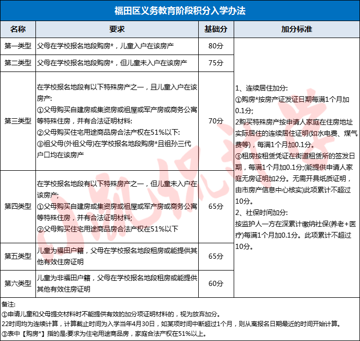 【学位申请】深圳福田区小初积分入学办法全收集！记得收藏